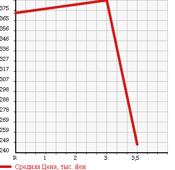 Аукционная статистика: График изменения цены TOYOTA Тойота  TOYOACE Тойо Айс  2008 3000 KDY221 в зависимости от аукционных оценок